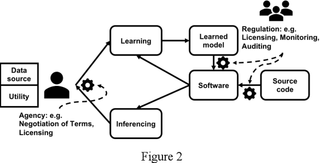 Figure 2 for A Decentralized Approach Towards Responsible AI in Social Ecosystems