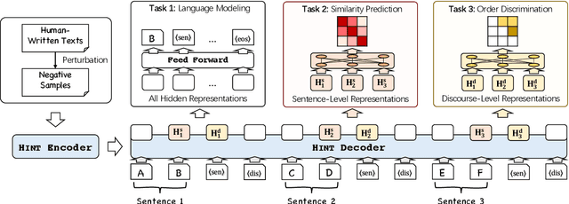 Figure 3 for Long Text Generation by Modeling Sentence-Level and Discourse-Level Coherence