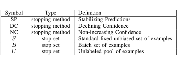 Figure 2 for Impact of Stop Sets on Stopping Active Learning for Text Classification