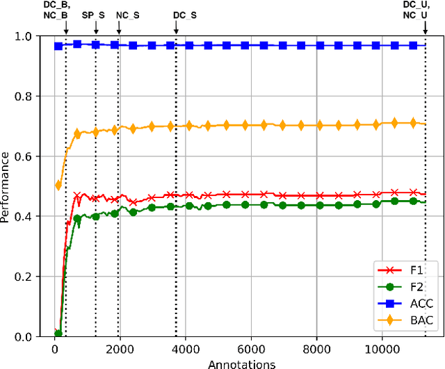 Figure 1 for Impact of Stop Sets on Stopping Active Learning for Text Classification