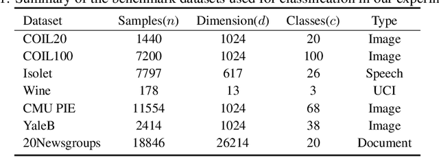 Figure 2 for Self-Weighted Robust LDA for Multiclass Classification with Edge Classes