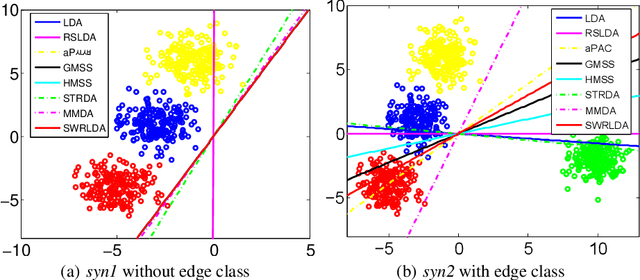 Figure 3 for Self-Weighted Robust LDA for Multiclass Classification with Edge Classes