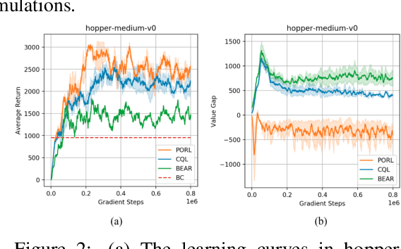 Figure 3 for Dealing with the Unknown: Pessimistic Offline Reinforcement Learning