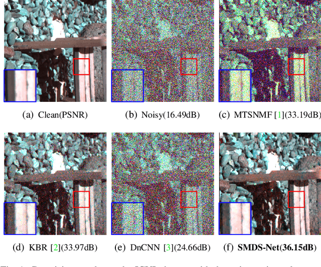 Figure 1 for SMDS-Net: Model Guided Spectral-Spatial Network for Hyperspectral Image Denoising