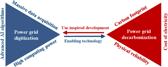 Figure 1 for Massively Digitized Power Grid: Opportunities and Challenges of Use-inspired AI
