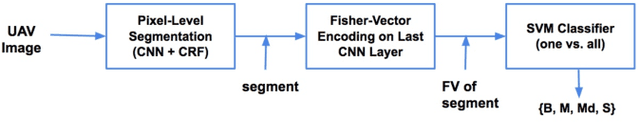 Figure 3 for Nazr-CNN: Fine-Grained Classification of UAV Imagery for Damage Assessment