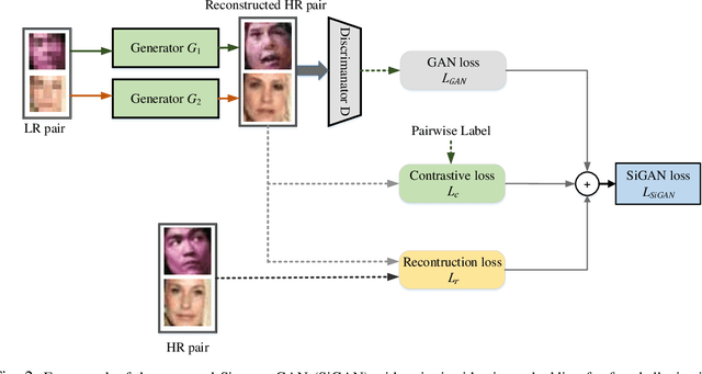 Figure 2 for SiGAN: Siamese Generative Adversarial Network for Identity-Preserving Face Hallucination