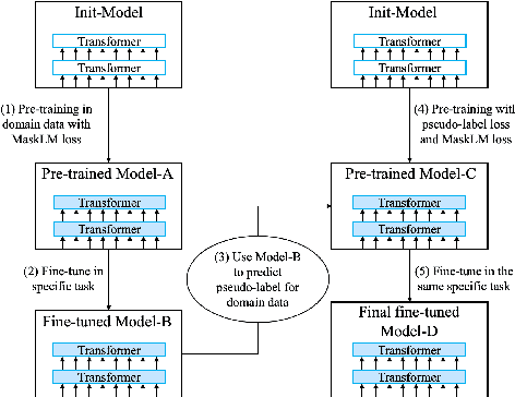 Figure 1 for Predictions For Pre-training Language Models