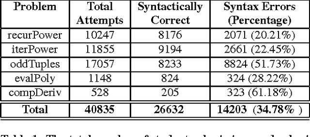 Figure 2 for Automated Correction for Syntax Errors in Programming Assignments using Recurrent Neural Networks