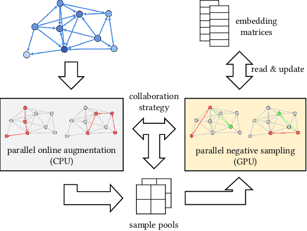 Figure 2 for GraphVite: A High-Performance CPU-GPU Hybrid System for Node Embedding