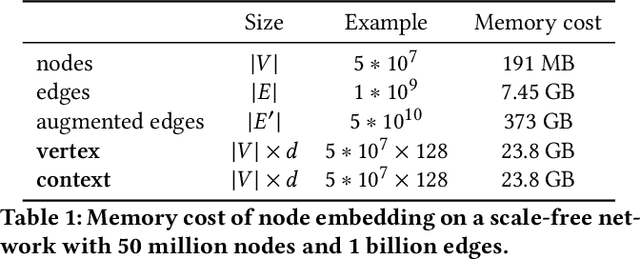 Figure 1 for GraphVite: A High-Performance CPU-GPU Hybrid System for Node Embedding