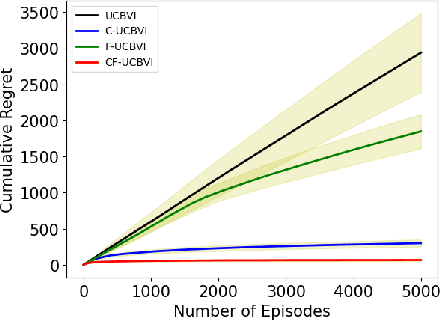 Figure 2 for Causal Markov Decision Processes: Learning Good Interventions Efficiently