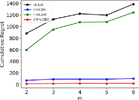 Figure 3 for Causal Markov Decision Processes: Learning Good Interventions Efficiently