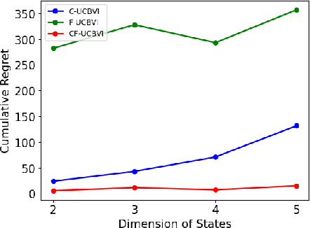 Figure 4 for Causal Markov Decision Processes: Learning Good Interventions Efficiently