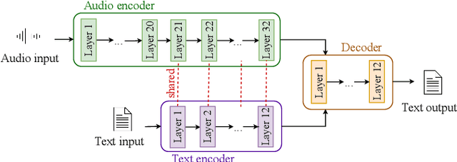Figure 3 for Tackling data scarcity in speech translation using zero-shot multilingual machine translation techniques