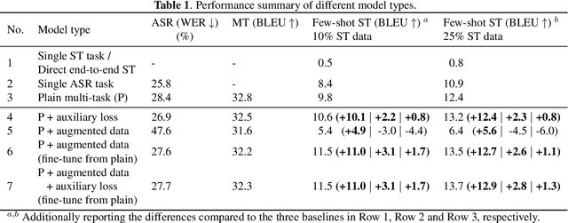 Figure 2 for Tackling data scarcity in speech translation using zero-shot multilingual machine translation techniques