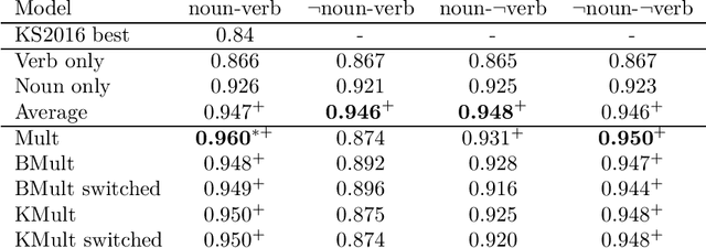 Figure 1 for Towards logical negation for compositional distributional semantics