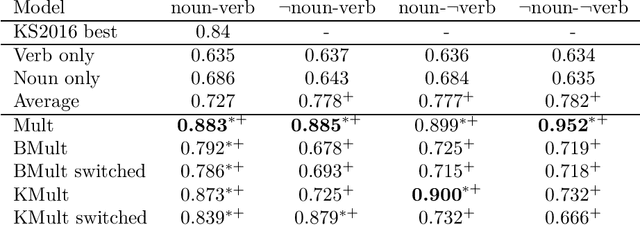Figure 2 for Towards logical negation for compositional distributional semantics