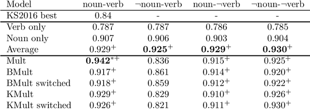 Figure 3 for Towards logical negation for compositional distributional semantics