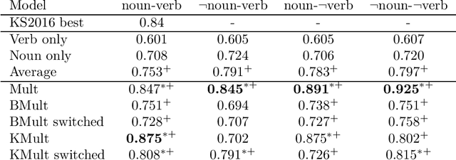 Figure 4 for Towards logical negation for compositional distributional semantics