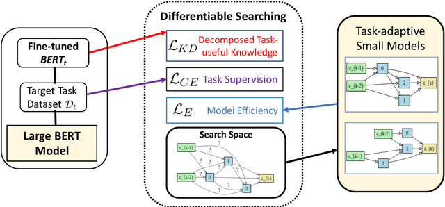 Figure 1 for AdaBERT: Task-Adaptive BERT Compression with Differentiable Neural Architecture Search