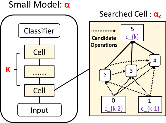 Figure 3 for AdaBERT: Task-Adaptive BERT Compression with Differentiable Neural Architecture Search