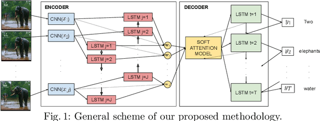 Figure 1 for Video Description using Bidirectional Recurrent Neural Networks