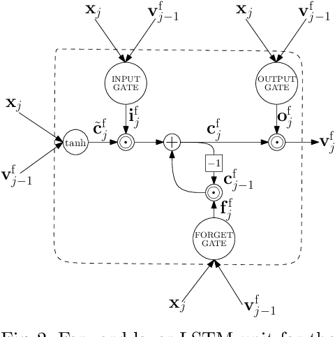 Figure 3 for Video Description using Bidirectional Recurrent Neural Networks