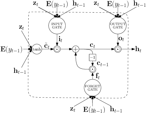 Figure 4 for Video Description using Bidirectional Recurrent Neural Networks