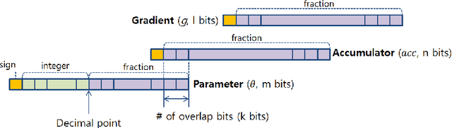 Figure 1 for Training Deep Neural Network in Limited Precision