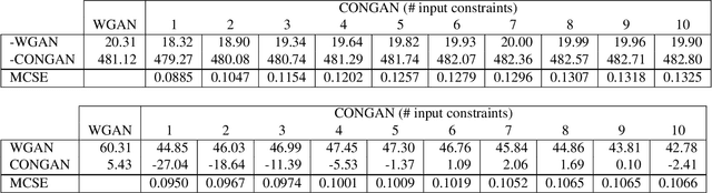 Figure 4 for Constrained Generative Adversarial Networks for Interactive Image Generation