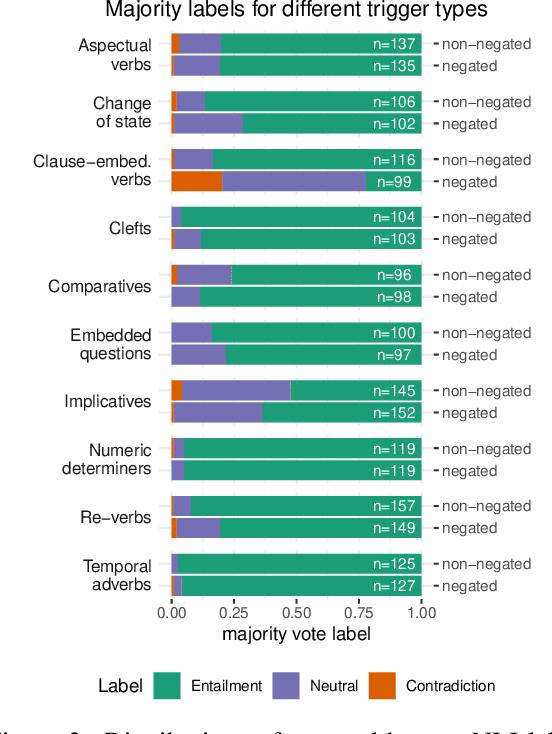 Figure 3 for NOPE: A Corpus of Naturally-Occurring Presuppositions in English