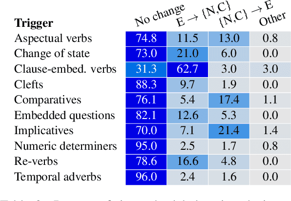 Figure 4 for NOPE: A Corpus of Naturally-Occurring Presuppositions in English