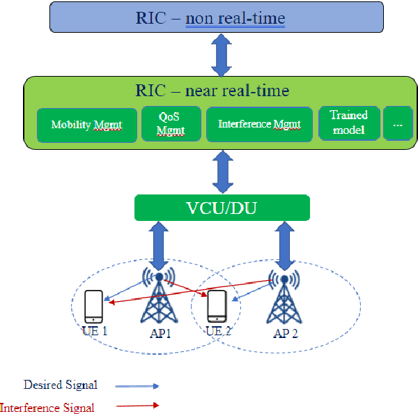 Figure 1 for Smart Interference Management xApp using Deep Reinforcement Learning