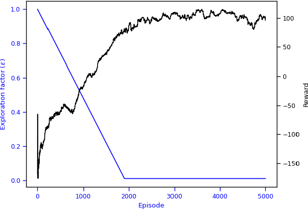 Figure 4 for Smart Interference Management xApp using Deep Reinforcement Learning