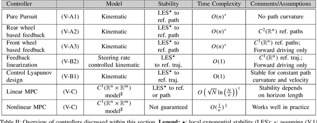 Figure 3 for A Survey of Motion Planning and Control Techniques for Self-driving Urban Vehicles