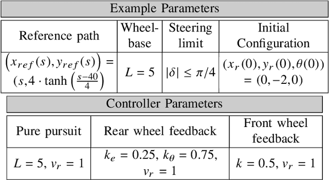 Figure 4 for A Survey of Motion Planning and Control Techniques for Self-driving Urban Vehicles