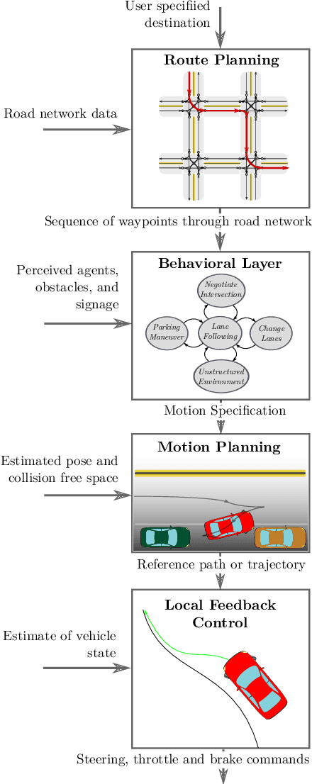 Figure 2 for A Survey of Motion Planning and Control Techniques for Self-driving Urban Vehicles