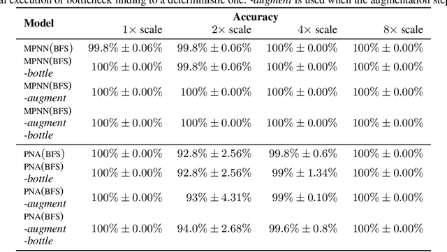 Figure 4 for Neural Bipartite Matching