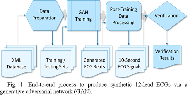 Figure 1 for Synthesis of standard 12-lead electrocardiograms using two dimensional generative adversarial network
