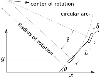 Figure 1 for Safety and progress proofs for a reactive planner and controller for autonomous driving
