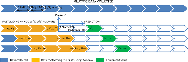 Figure 1 for Forecasting blood sugar levels in Diabetes with univariate algorithms