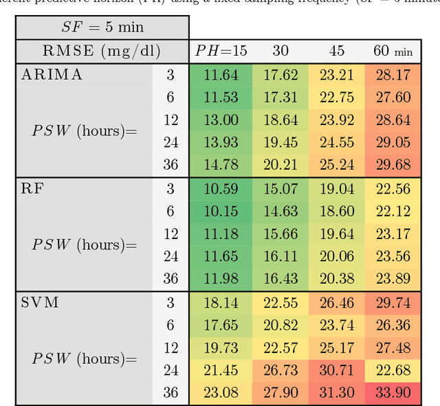 Figure 2 for Forecasting blood sugar levels in Diabetes with univariate algorithms