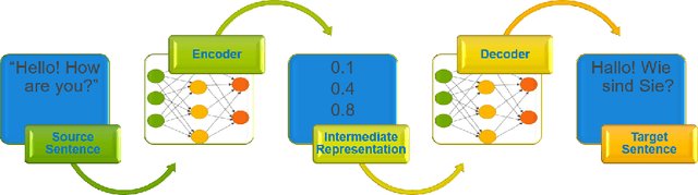 Figure 1 for Densifying Assumed-sparse Tensors: Improving Memory Efficiency and MPI Collective Performance during Tensor Accumulation for Parallelized Training of Neural Machine Translation Models