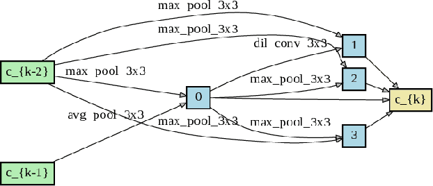 Figure 3 for SAR-NAS: Skeleton-based Action Recognition via Neural Architecture Searching