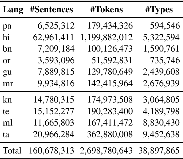 Figure 1 for AI4Bharat-IndicNLP Corpus: Monolingual Corpora and Word Embeddings for Indic Languages