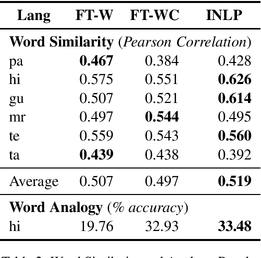 Figure 2 for AI4Bharat-IndicNLP Corpus: Monolingual Corpora and Word Embeddings for Indic Languages