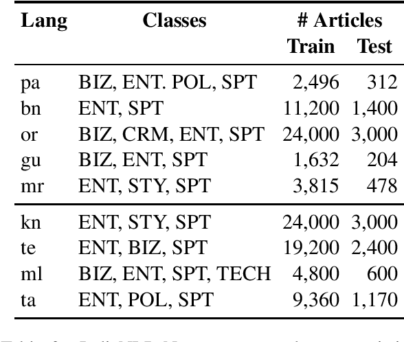 Figure 3 for AI4Bharat-IndicNLP Corpus: Monolingual Corpora and Word Embeddings for Indic Languages