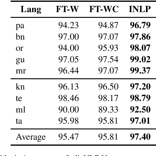 Figure 4 for AI4Bharat-IndicNLP Corpus: Monolingual Corpora and Word Embeddings for Indic Languages