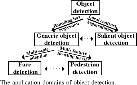 Figure 1 for Object Detection with Deep Learning: A Review